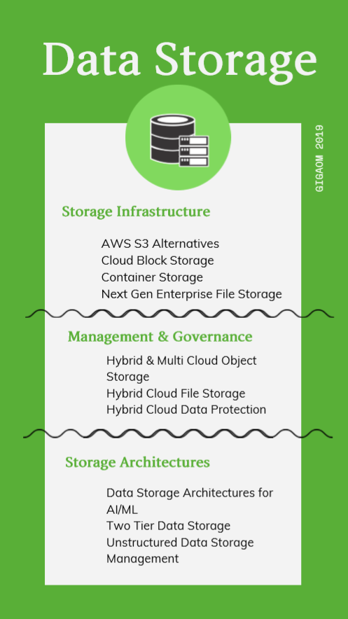 (Infrastructure) Data Storage Markets