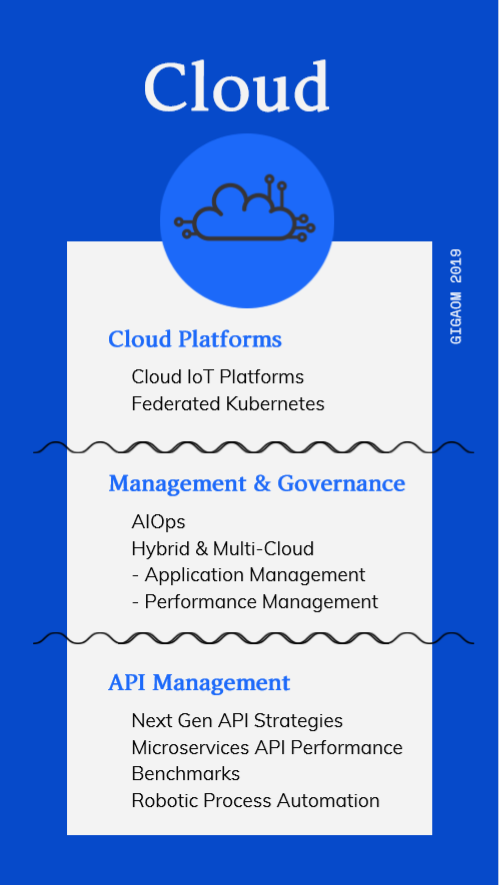 Cloud Technology Applications + Markets